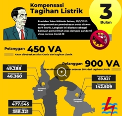 Gratis Daya 450 VA dan 900 VA, Begini Cara Mendapatkannya....