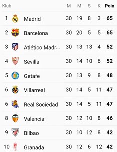 Real Madrid Gusur Barcalona di Puncak Klasemen La Liga Berkat Gol Kontroversi