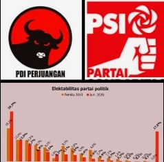 Elektabilitas PDIP Tertinggi, PSI Alami Kenaikan Hasil Survei
