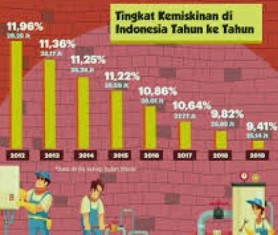 DPR Sebut Perlu Langkah Strategis Memastikan Satu Data Kemiskinan